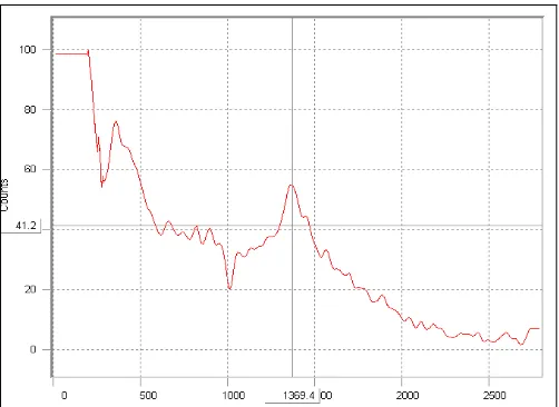 FIG. 8: RAMAN SPECTRA OF HYDROGEL CONTAINING CIPRO  AND C934 
