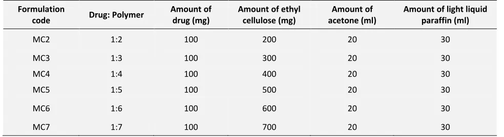TABLE 1: FORMULATION DESIGN OF ZIDOVUDINE LOADED MICROCAPSULE PREPARED BY SOLVENT EVAPORATION METHOD 