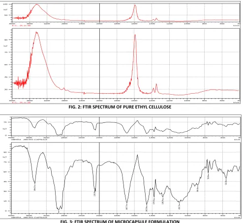 FIG. 2: FTIR SPECTRUM OF PURE ETHYL CELLULOSE 
