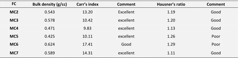 TABLE 3: EVALUATION OF YIELD VALUE, % OF YIELD, DRUG CONTENT, AND ENCAPSULATION EFFICIENCY OF ZIDOVUDINE LOADED MICROCAPSULES 