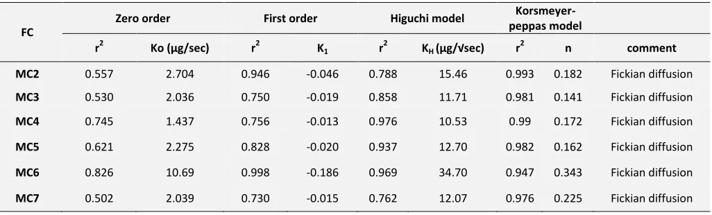 FIG. 8: HIGUCHI RELEASE KINETICS OF THE ZIDOVUDINE LOADED  MICROENCAPSULATED FORMULATIONS 