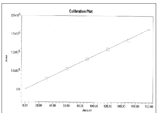 TABLE 5: DATA FOR LIMIT OF DETECTION
