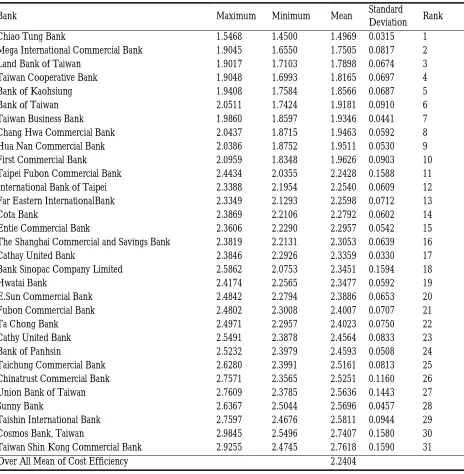 Table 7: Rank Cost Efficiency of Surviving Banks from 2000 to 2008 