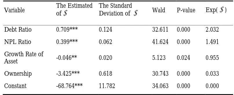 Table 2: Percentage Correct of Logistic Regression Model  