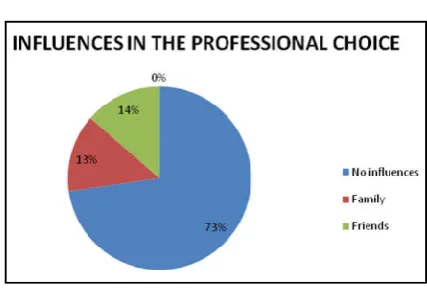 Figure 1. Graph showing the percentage of respondents' responses in groups 