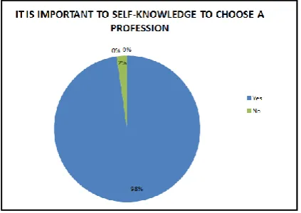 Figure 3. Graph showing the percentage of self-knowledge of the interviewees in groups  