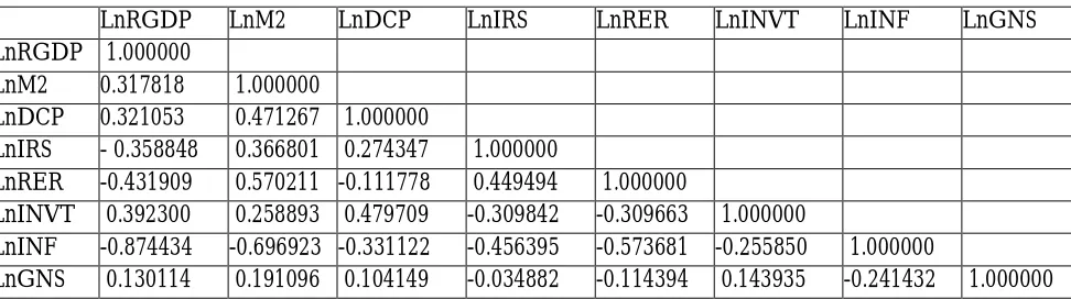 Table 2: Correlation Result  