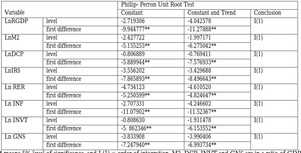 Table 3: Result of the Augmented Dickey Fuller (ADF) Unit Root Test 