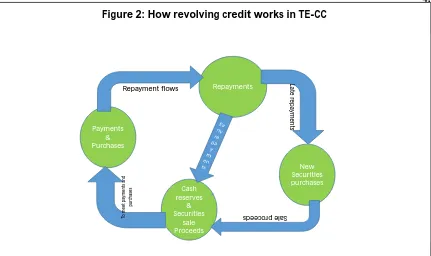 Figure 2: How revolving credit works in TE-CC 
