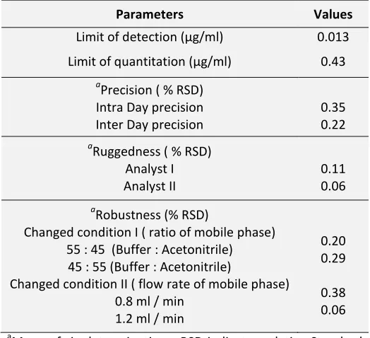 TABLE 4: SUMMARY OF VALIDATION PARAMETERS FOR THE PROPOSED METHOD 