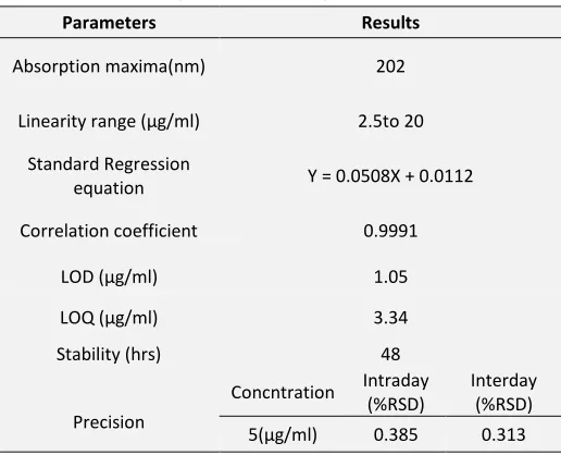 TABLE 2: VALIDATION PARAMETERS 
