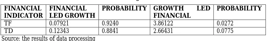 Table  4. 2. Granger Case Tests 