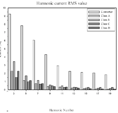 Fig. 1. Harmonic flow of electronss comparative of 1fivezerozero W monophase rectifier and IEC standard 