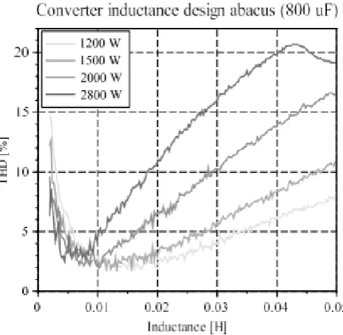 Table I presents the design criteria of the simulated boost converter. A disadvantage of finite control set predictive controllers is the operation in variable switching frequency