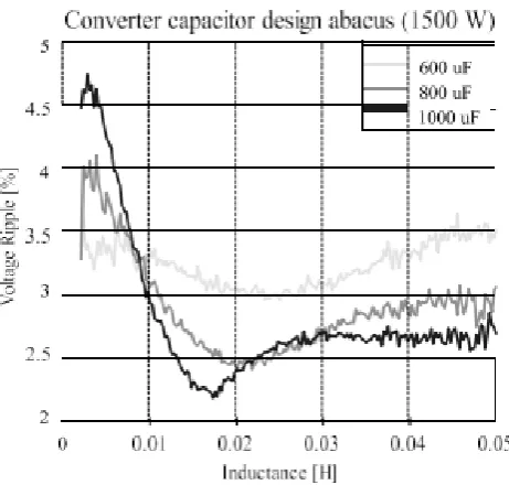 Fig. 3. Abacus for output vo1tage ripp1e eva1uation  