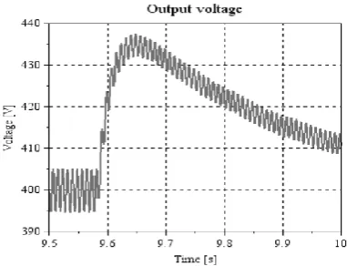 Fig. 8. Vo1tage transient with 1oad disturbance with FCS-MPC in interna1 1oop 