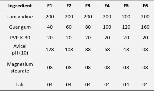 TABLE 1:  COMPOSITION OF VARIOUS FORMULATIONS 