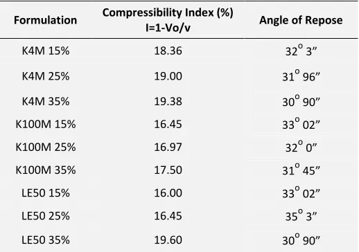 TABLE 1: PRE FORMULATION CHARACTERISTICS 