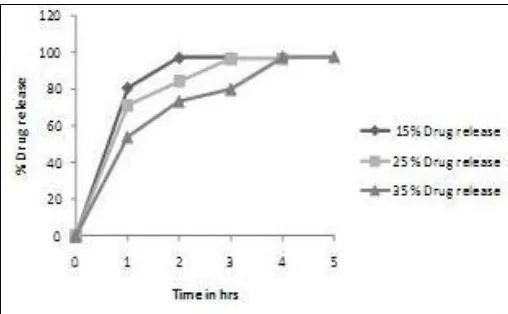 FIG. 3: DISSOLUTION PROFILE OF METHOCEL E 50 LV 