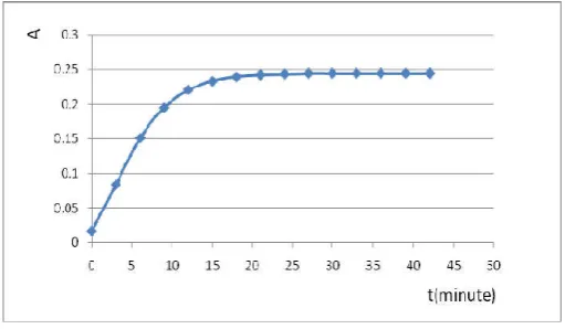 Fig. 3. Plot of pH influence on absorbance of azo dye Fig. 3. Plot of pH influence on absorbance of azo dye 