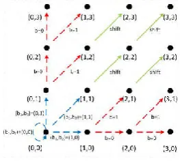 Fig. 2. Context of a shadow pixel pair 