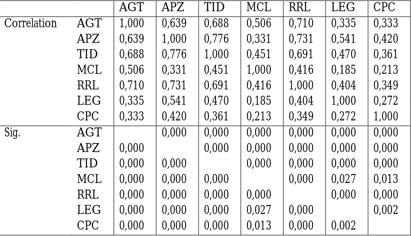 Table 3 Correlation and anti-image matrix 