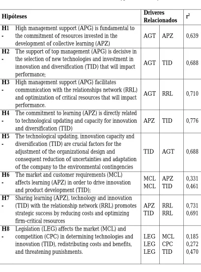 Table 5 Correlation matrixes and hypotheses analysis  