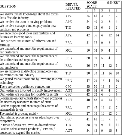 Table 1: Questions, drivers related and score 