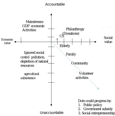 Figure 1: Trajectory of Social and Economic Activities 