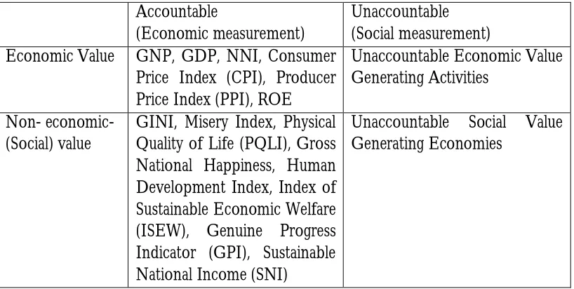 Table 2: Classification of Value Generating Indicators  