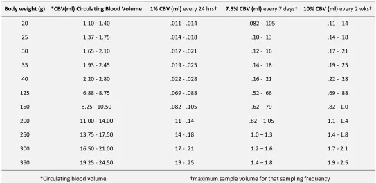 TABLE 1: NORMAL PACKED CELL VOLUME (PCV) FOR SOME LAB RODENTS (%) 6 