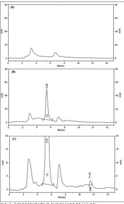 FIG. 2: REPRESENTATIVE CHROMATOGRAM OF;  (A) BLANK HUMAN PLASMA (FREE OF ANALYTE AND IS)  (B) HUMAN PLASMA SPIKED WITH ANALYTE IS (50µL OF 30.00µg/mL EQUIVALENT TO 1.50µg/mL) AND  (C) HUMAN PLASMA SPIKED WITH ANALYTE (GMF) AT LLOQ (0.025µG/ML) AND IS (50µL