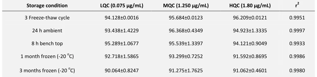 TABLE 3: STABILITY DATA OF GEMIFLOXACIN IN HUMAN PLASMA (n= 6)* 