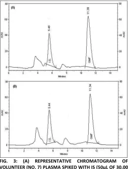FIG. 3: (A) REPRESENTATIVE CHROMATOGRAM OF VOLUNTEER (NO. 7) PLASMA SPIKED WITH IS (50µL OF 30.00 µg/ml EQUIVALENT TO 1.50µg/ml) AT 1.5 H AFTER ADMINISTRATION OF REFERENCE TABLET (GEMBEX; RANBAXY LABORATORIES LTD, GURGAON, INDIA) CONTAINING 320mg GEMIFLOXA