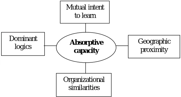 Figure 1: Factors associated with the knowledge absorptive capacity  