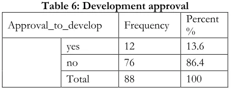 Figure 12: Reasons for not obtaining plan approvals 