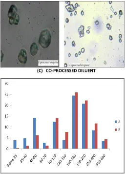 FIG. 2: (A) PARTICLE SIZE ANALYSIS OF ACID TREATED STARCH; (B) PARTICLE SIZE ANALYSIS OF CO-PROCESSED DILUENT 