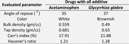 TABLE 2 RESULTS OF EVALUATED PARAMETERS OF MODEL DRUG-EXCIPIENTS BLEND 