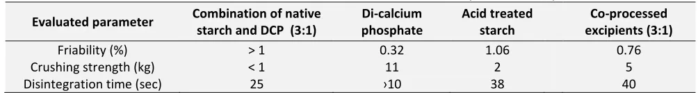 TABLE 3: FRIABILITY, CRUSHING STRENGTH AND DISINTEGRATION TIME OF TABLET (WITHOUT API) 