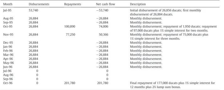 Table 3 reports summary statistics for our data. The average loan amount was 219,000 ducats; some contracts were issued for as little as a few thousand