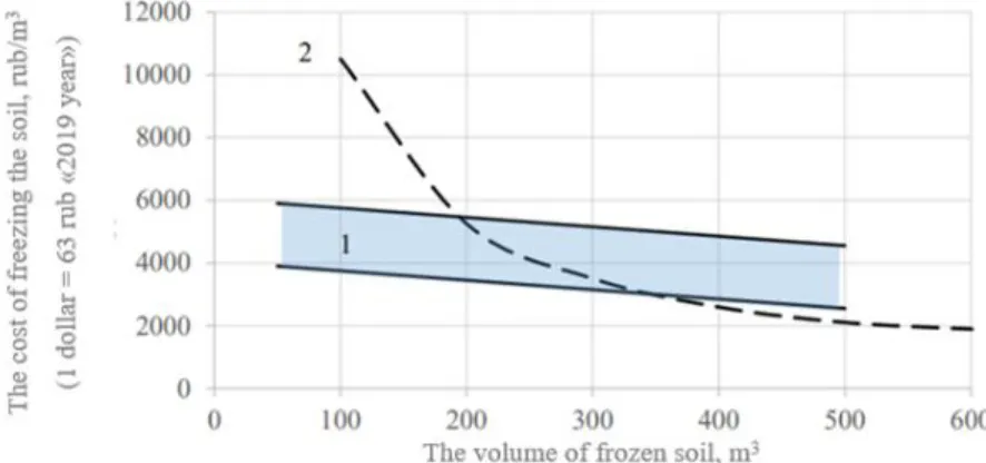 Figure 1. Change in the cost of freezing 1m3 soil depending on the volume of the frozen soil