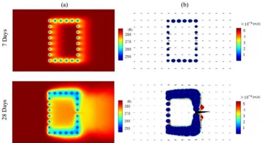 Figure 2 (a) Temperature distribution and (b) permeability coefficient (temperature below 0°C) results &  Darcy’s velocity field (black arrows) for project example at various times (Rui & Quan, 2016)  