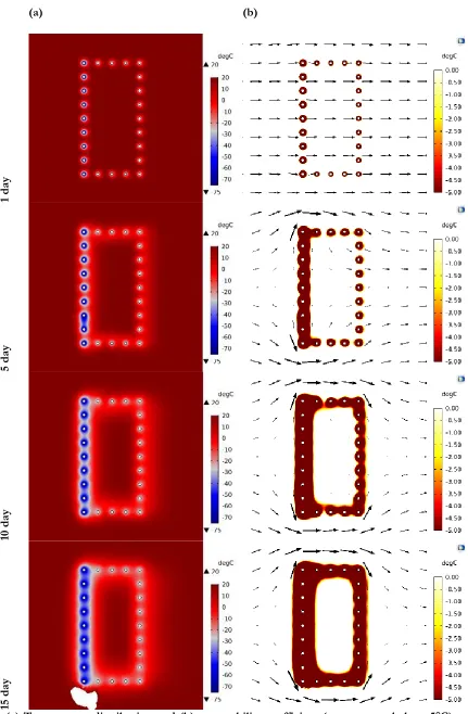 Figure 5. (a) Temperature distribution and (b) permeability coefficient (temperature below -5°C) results & Darcy’s velocity field (black arrows) for project example at various times  