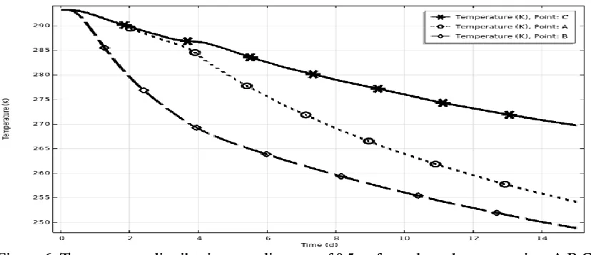 Figure 7. Velocity distribution at points D, E 