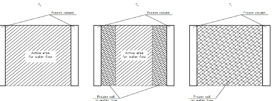 Figure 8.The active area changes during the process of artificial ground freezing 