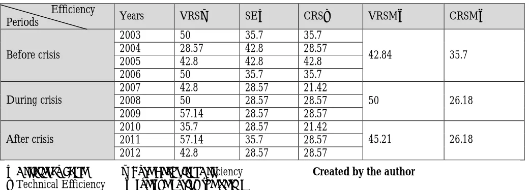 Table 5: Efficiency in (%) in investment Islamic banks 