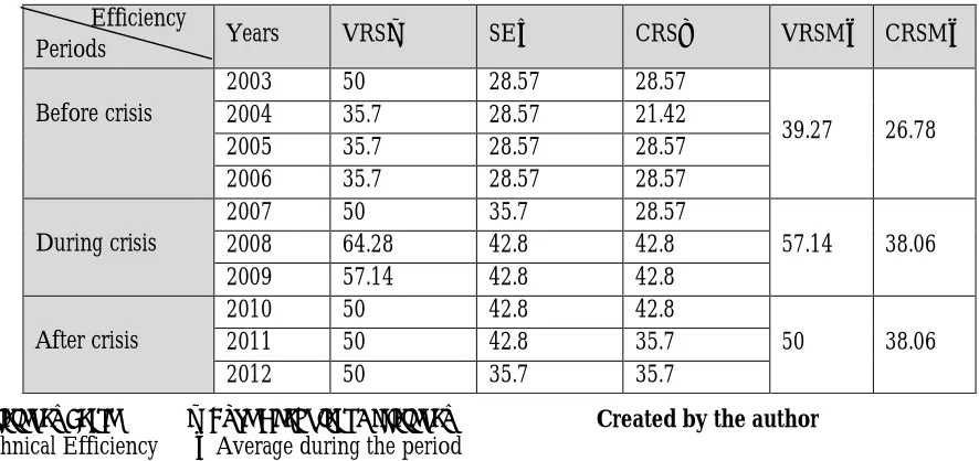 Table 2: Efficiency in (%) in commercials conventional banks  