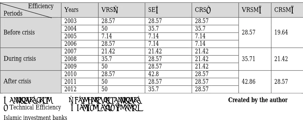 Table 4: Efficiency in (%) in commercials Islamic banks 