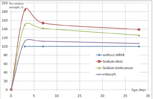 Figure 1. The influence of the type of surfactant on the value of the relative strength of concrete  