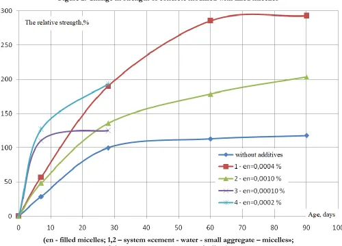 Figure 2. Change in strength of concrete modified with filled micelles 